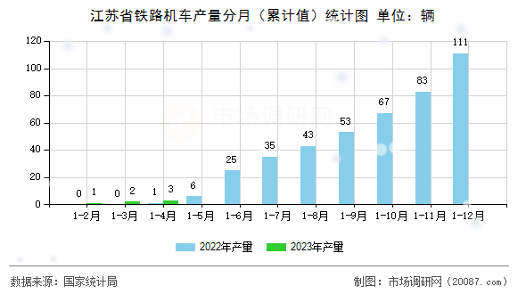 江苏省铁路机车产量分月（累计值）统计图