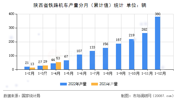 陕西省铁路机车产量分月（累计值）统计