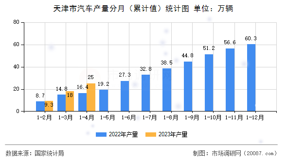 天津市汽车产量分月(累计值)统计图 天津市汽车产量分月(累计值)统计图