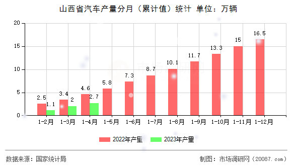 山西省汽车产量分月（累计值）统计