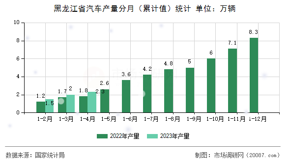 黑龙江省汽车产量分月（累计值）统计