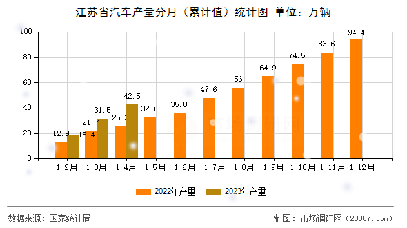 江苏省汽车产量分月（累计值）统计图