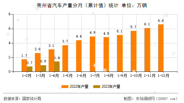 贵州省汽车产量分月（累计值）统计