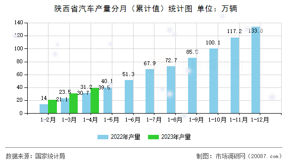 陕西省汽车产量分月（累计值）统计图