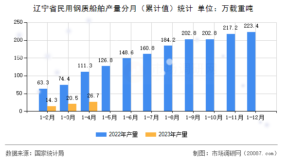辽宁省民用钢质船舶产量分月（累计值）统计