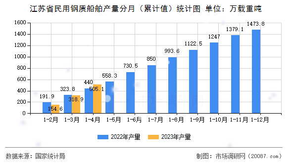 江苏省民用钢质船舶产量分月(累计值)统计图 江苏省民用钢质船舶产量分月(累计值)统计图