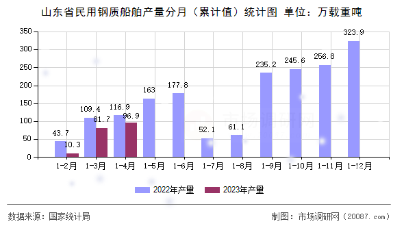 山东省民用钢质船舶产量分月(累计值)统计图 山东省民用钢质船舶产量分月(累计值)统计图
