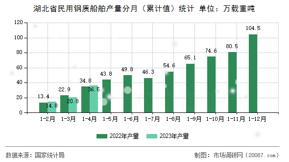 湖北省民用钢质船舶产量分月（累计值）统计