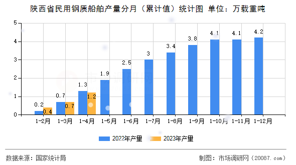 陕西省民用钢质船舶产量分月（累计值）统计图