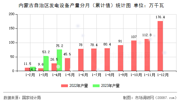 内蒙古自治区发电设备产量分月（累计值）统计图