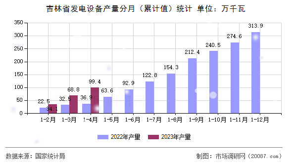 吉林省发电设备产量分月（累计值）统计