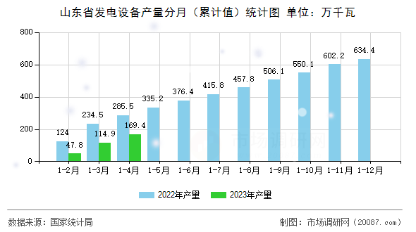 山东省发电设备产量分月（累计值）统计图