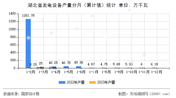 湖北省发电设备产量分月（累计值）统计