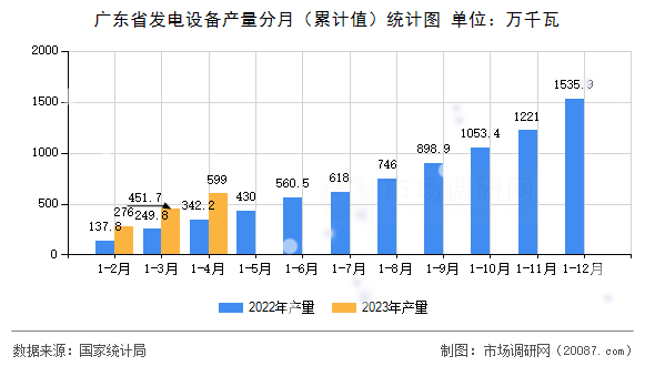 广东省发电设备产量分月（累计值）统计图