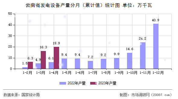 云南省发电设备产量分月（累计值）统计图