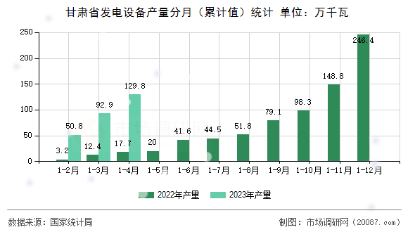 甘肃省发电设备产量分月（累计值）统计