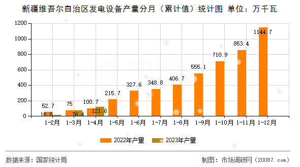 新疆维吾尔自治区发电设备产量分月（累计值）统计图