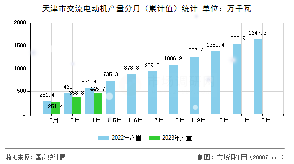 天津市交流电动机产量分月（累计值）统计