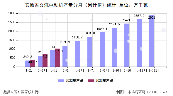 安徽省交流电动机产量分月(累计值)统计 安徽省交流电动机产量分月(累计值)统计
