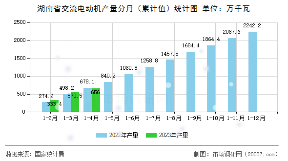 湖南省交流电动机产量分月(累计值)统计图 湖南省交流电动机产量分月(累计值)统计图