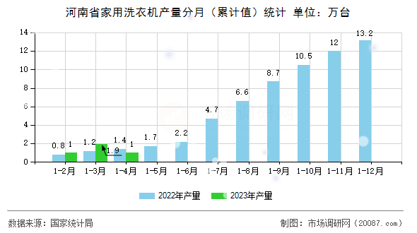 河南省家用洗衣机产量分月（累计值）统计
