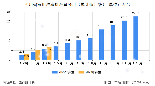 四川省家用洗衣机产量分月（累计值）统计