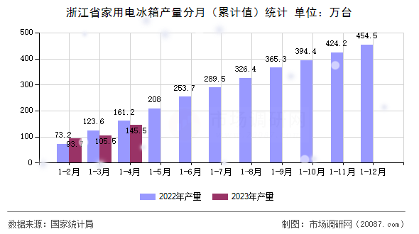 浙江省家用电冰箱产量分月（累计值）统计