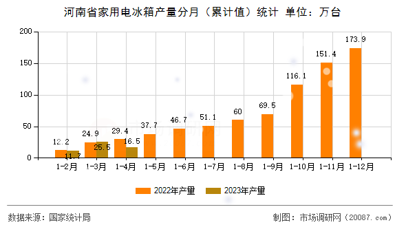 河南省家用电冰箱产量分月(累计值)统计 河南省家用电冰箱产量分月(累计值)统计