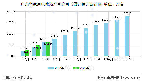 广东省家用电冰箱产量分月(累计值)统计图 广东省家用电冰箱产量分月(累计值)统计图