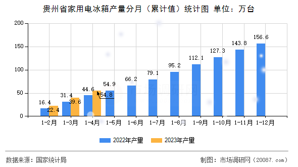 贵州省家用电冰箱产量分月(累计值)统计图 贵州省家用电冰箱产量分月(累计值)统计图