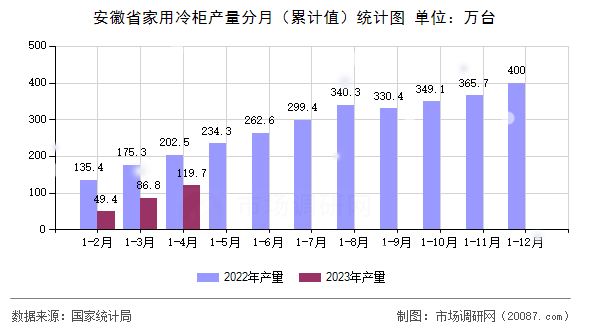 安徽省家用冷柜产量分月（累计值）统计图