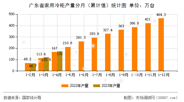 广东省家用冷柜产量分月(累计值)统计图 广东省家用冷柜产量分月(累计值)统计图