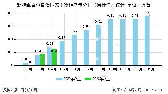 新疆维吾尔自治区家用冷柜产量分月（累计值）统计