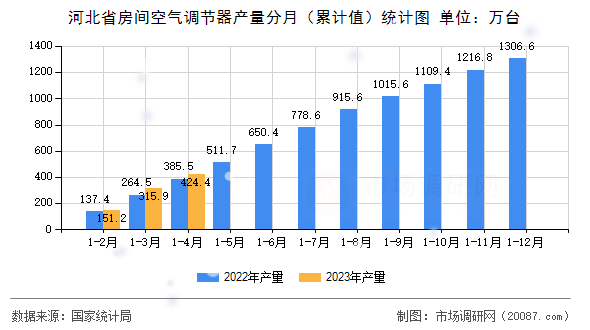 河北省房间空气调节器产量分月(累计值)统计图 河北省房间空气调节器产量分月(累计值)统计图