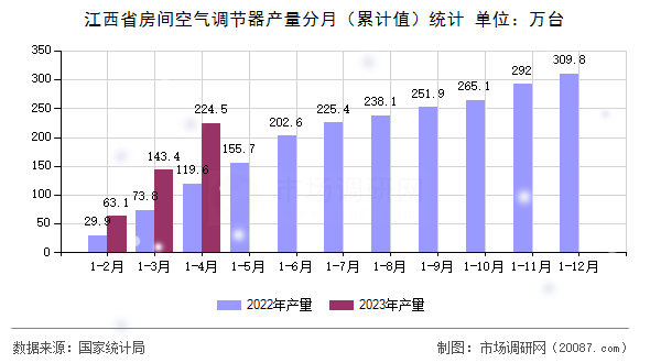 江西省房间空气调节器产量分月(累计值)统计 江西省房间空气调节器产量分月(累计值)统计