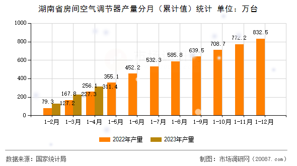 湖南省房间空气调节器产量分月(累计值)统计 湖南省房间空气调节器产量分月(累计值)统计