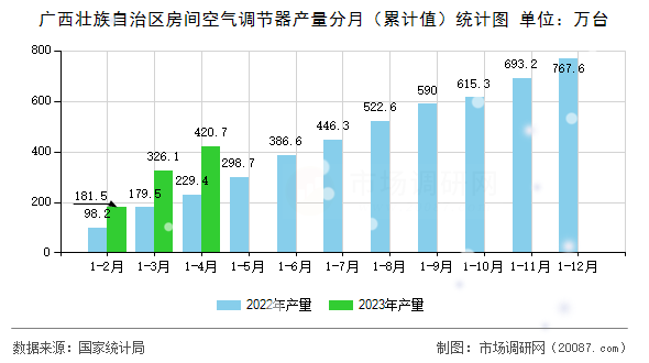 广西壮族自治区房间空气调节器产量分月（累计值）统计图