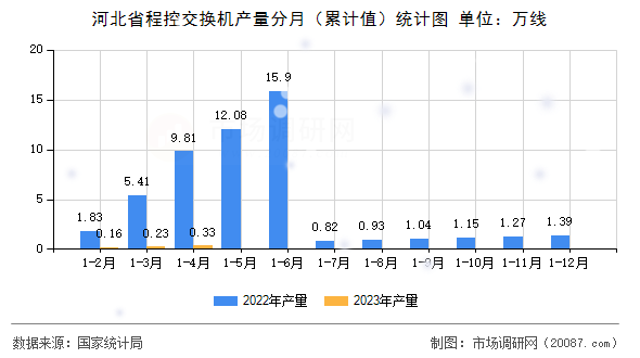 河北省程控交换机产量分月（累计值）统计图