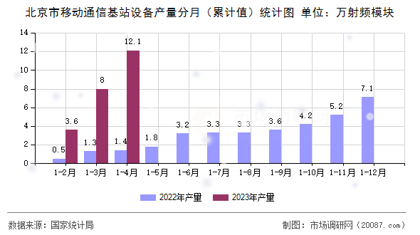 北京市移动通信基站设备产量分月（累计值）统计图