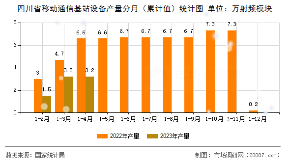 四川省移动通信基站设备产量分月（累计值）统计图