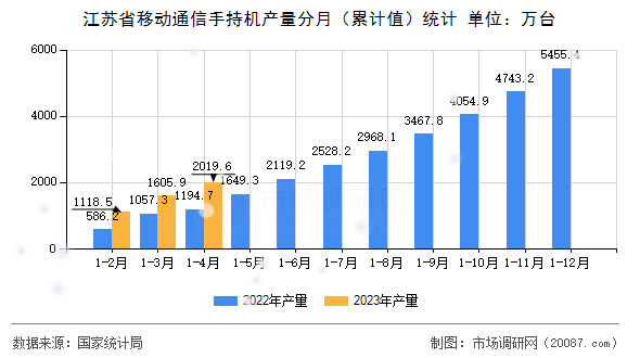 江苏省移动通信手持机产量分月（累计值）统计