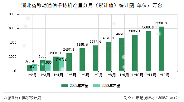 湖北省移动通信手持机产量分月（累计值）统计图