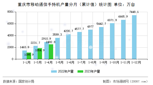重庆市移动通信手持机产量分月(累计值)统计图 重庆市移动通信手持机产量分月(累计值)统计图