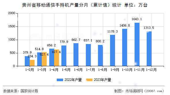 贵州省移动通信手持机产量分月(累计值)统计 贵州省移动通信手持机产量分月(累计值)统计