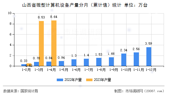 山西省微型计算机设备产量分月（累计值）统计