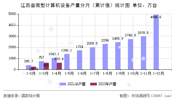 江西省微型计算机设备产量分月（累计值）统计图