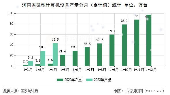河南省微型计算机设备产量分月（累计值）统计