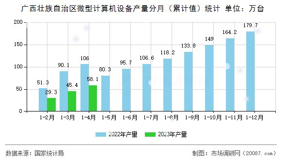 广西壮族自治区微型计算机设备产量分月（累计值）统计