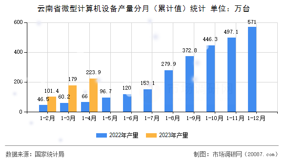 云南省微型计算机设备产量分月（累计值）统计