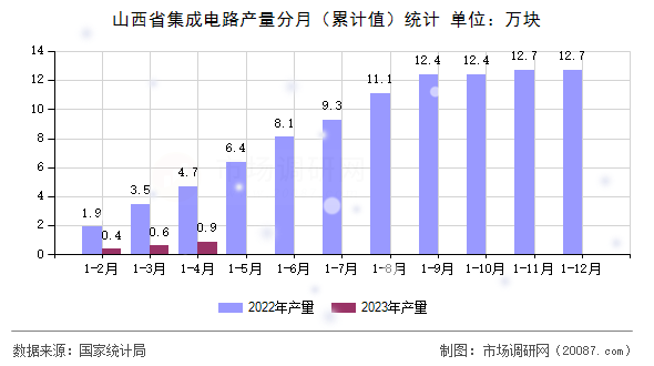 山西省集成电路产量分月(累计值)统计 山西省集成电路产量分月(累计值)统计